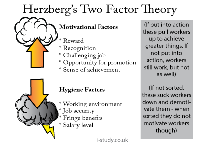 IB business studies herzberg motivation theory herzberg